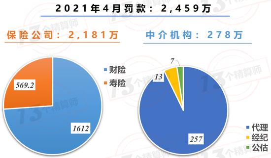 保险业前4月罚款总额超亿元：广东罚款已近千万 人保平安被罚855万