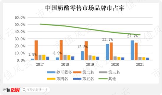 股价低迷，除了烧钱妙可蓝多还有什么隐患？产品单一是核心风险