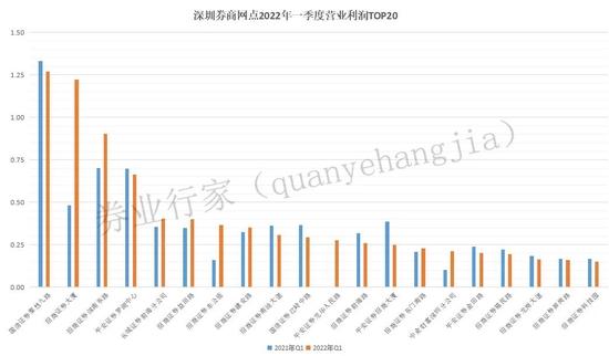 佣金率跌破万2.6，盈利比例降至48.4%，深圳券商一季度排名出炉