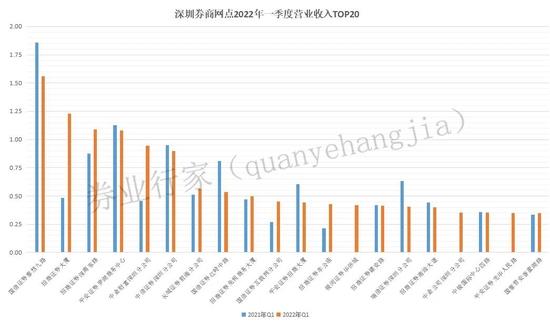 佣金率跌破万2.6，盈利比例降至48.4%，深圳券商一季度排名出炉