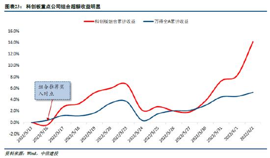 中信建投：小盘成长引领反弹行情的底层支撑 景气中小盘方向仍存在估值提升空间