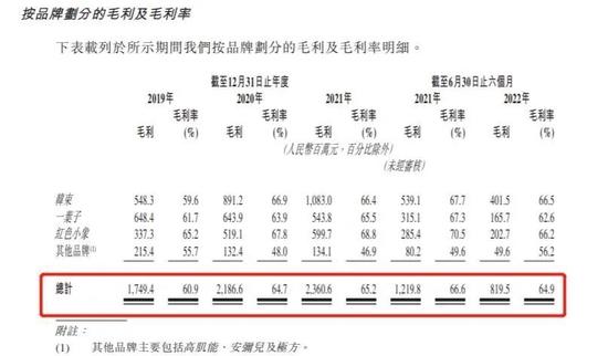 韩束母公司上美集团“砸钱”冲刺IPO：利润大降，3年半营销费用超50亿元，占营收比例近5成，被营销扼住喉咙