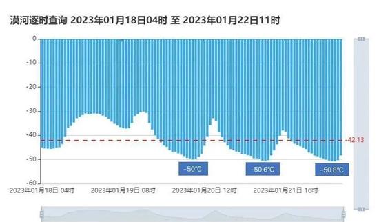 最低温度-53℃！这里冷到破纪录！