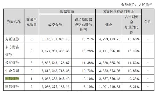 兴业基金旗下兴业睿进混合向华福证券支付佣金占比34.5% 后者和控股股东有关联