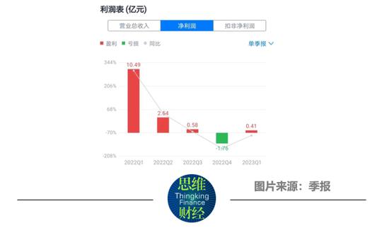 后疫情时代奥泰生物的“下坡路”：业绩、股价双双暴跌，营收降88%，净利润降96%，股价跌近60%