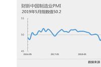 财新PMI解读：制造业微幅扩张 就业状况值得关注