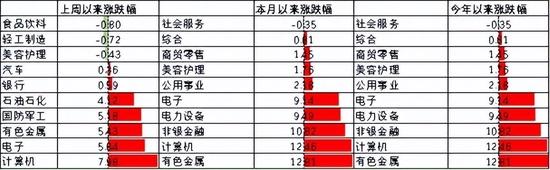 中加基金配置周报｜消费出行强势回暖，海内外风险暂缓