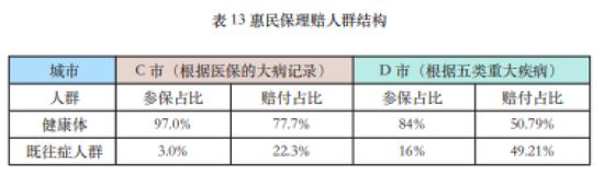 “惠民保”这三年408款产品，保费307亿元：保障人群，责任结构，待遇水平，价格有哪些变化？