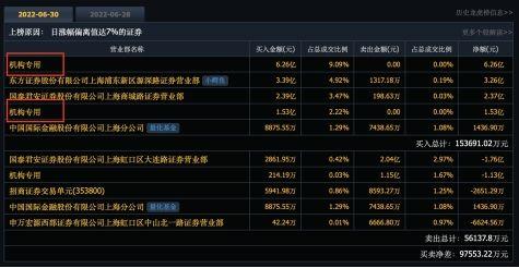 机构两天大买超10亿！2000亿全球光伏龙头股价3年涨10倍，硅片环节将迎价值重估？