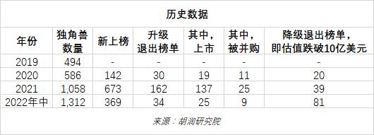 2022年中全球独角兽榜：上半年全球独角兽企业数量增长24%至1312家