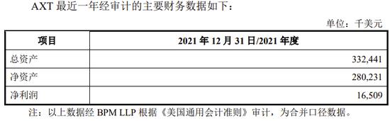 NASDAQ上市公司分拆子公司北京通美赴A股科创板IPO，2019年由盈利调整为亏损