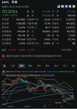 苹果被美国政府告了！市值一夜蒸发近8000亿元