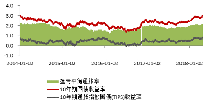 中银国际:美债收益率上涨原因以及趋势和影响