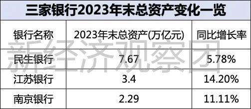 上市银行薪酬榜之江苏、南京、民生：人均超50万，民生银行下滑超7%