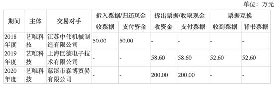 艺唯科技问题“围城”：大股东“突击入股”、公司估值暴增不合理、营采数据存上亿元勾稽偏差