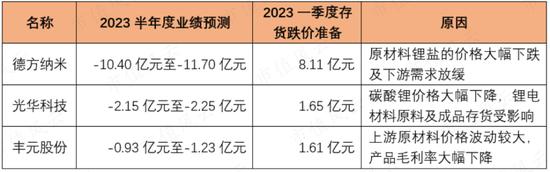 一苦日子才刚开始！一叶知秋龙蟠科技：磷酸铁锂正极材料商昨天有多疯狂，今天就有多迷茫