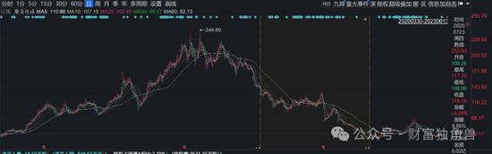 东吴基金毛可君旗下基金近3年亏60%，押注恒瑞医药致最大回撤57%