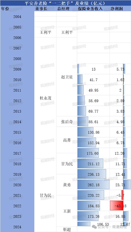 平安养老迎临时总经理 “将帅”均为银行系 高管团队更新换代 “75后”近7成