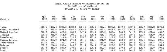 美债失宠！美国前十大海外债主4月齐减持 中国持仓量创12年新低