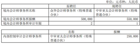 又一家审计机构发现上市公司财务造假，虚假银行对账单及银行回函，货币资金存疑