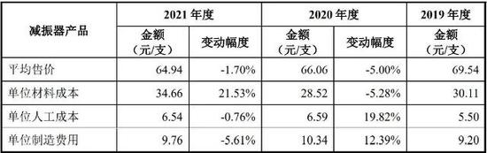 戈尔德IPO：核心产品售价下降 业绩增长或存不确定性