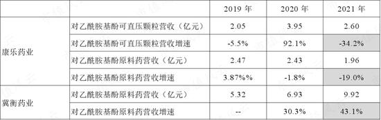 扑热息痛价格上涨，除了疫情，上游停产！产能第二的冀衡药业：原材料实现自制，利润倍增长，拟加码下游制剂