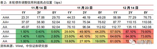 中信明明：利差超调的深度将转化为收益的厚度