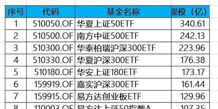 2018年年中指数基金规模统计:富国华安名次各