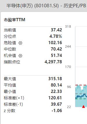 连续20cm涨停，这个题材爆拉，龙头创新高！半导体估值处于历史低位，持续高增长股揭秘（附股）