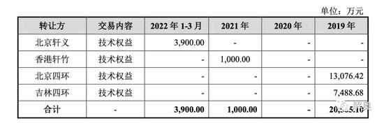 轩竹生物IPO:原股东把11亿亏损甩给股民，四环医药拆分而来，未有药品上市，技术转让众多，1年估值暴涨2倍余