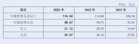 东莞银行人均年薪上涨至29万，中层管理连续多年降薪首次跌破50万