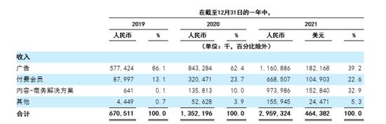 知乎难盈利：港股上市不足一月跌37% 美股10个月跌90%