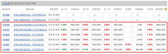 不好卖了？景顺长城18年老将毛从容的新基金再延期，发生了啥？