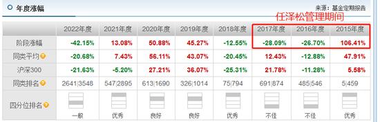 任泽松管理的“集元-祥瑞1号”旗下基金2周跌超40%，昔日“公募一哥”怎么了？