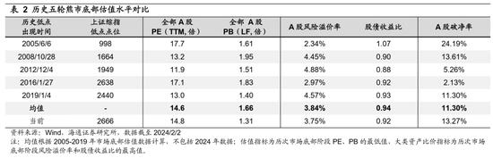 海通策略：股权质押和两融资金层面风险不大 市场已处在底部