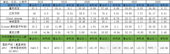 复星医药2023年年报分析：这份很烂的业绩，意味着什么？