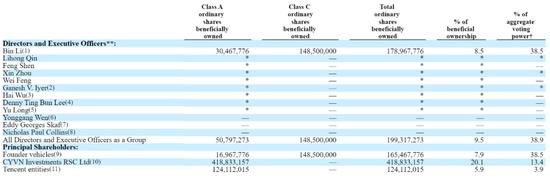 蔚来股权曝光：李斌持股8.5%有38.5%投票权 中东资本浮亏15亿美元