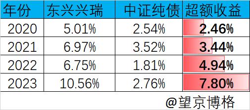 债券基金东兴兴瑞今年回报11%，有什么硬伤吗？