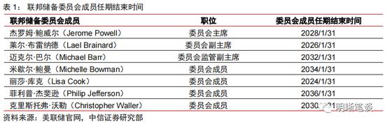 中信明明：2023年更鸽派的美联储票委意味什么？