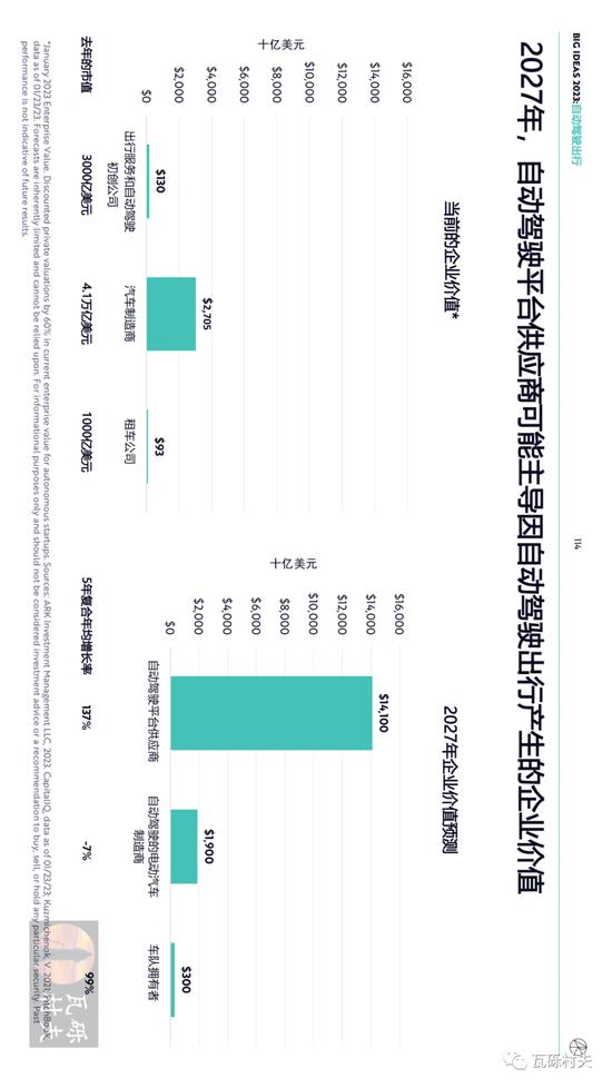 木头姐《Big Ideas 2023》年度报告：人工智能训练成本将继续下降 到2030年增加全球劳动生产率约200万亿美元