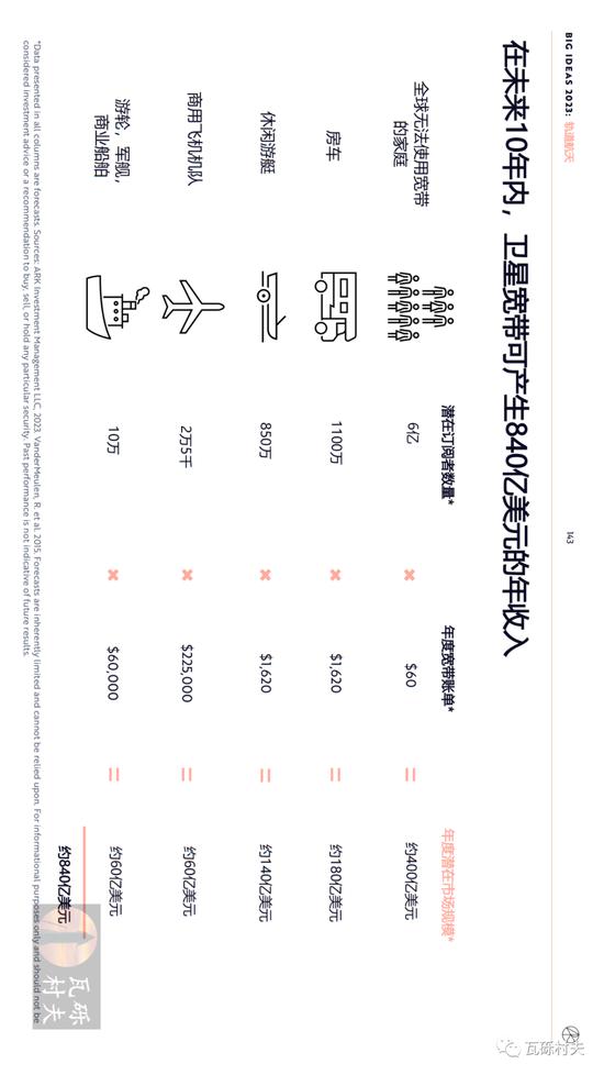 木头姐《Big Ideas 2023》年度报告：人工智能训练成本将继续下降 到2030年增加全球劳动生产率约200万亿美元