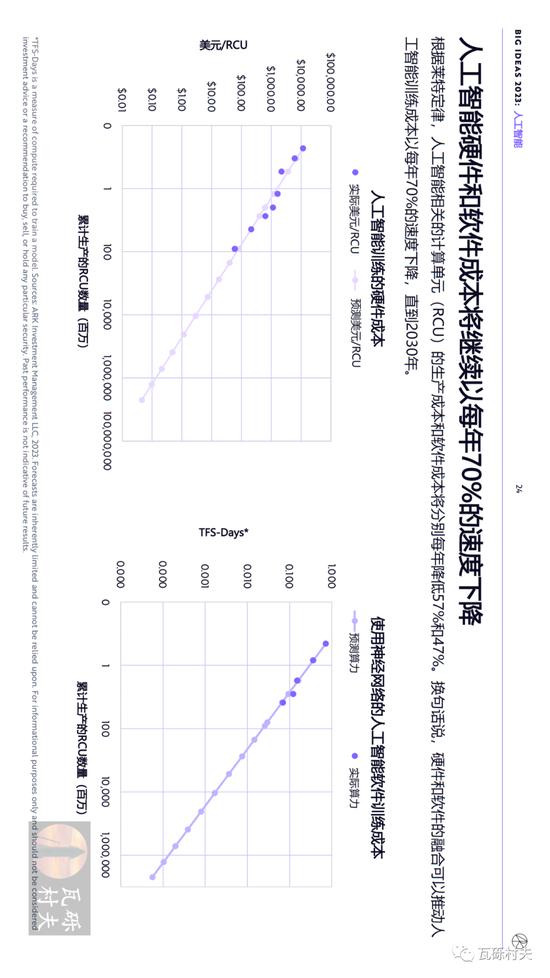 木头姐《Big Ideas 2023》年度报告：人工智能训练成本将继续下降 到2030年增加全球劳动生产率约200万亿美元