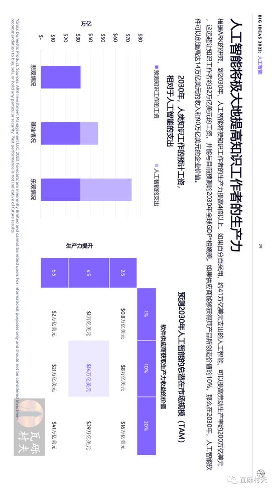 木头姐《Big Ideas 2023》年度报告：人工智能训练成本将继续下降 到2030年增加全球劳动生产率约200万亿美元