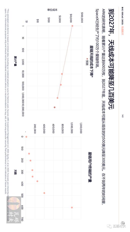 木头姐《Big Ideas 2023》年度报告：人工智能训练成本将继续下降 到2030年增加全球劳动生产率约200万亿美元