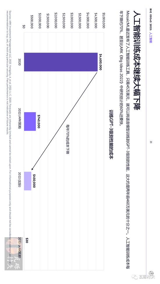 木头姐《Big Ideas 2023》年度报告：人工智能训练成本将继续下降 到2030年增加全球劳动生产率约200万亿美元