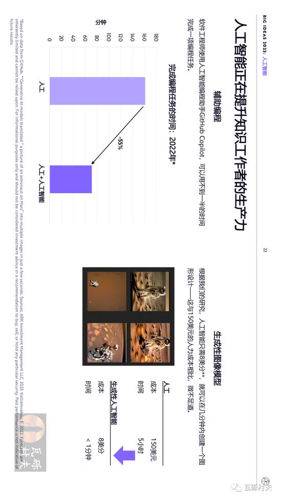 木头姐《Big Ideas 2023》年度报告：人工智能训练成本将继续下降 到2030年增加全球劳动生产率约200万亿美元