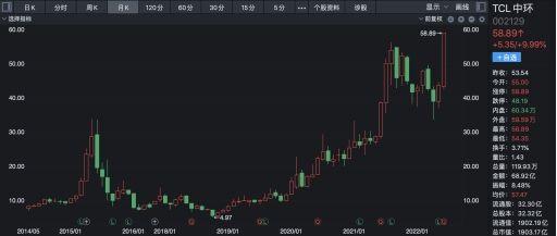 机构两天大买超10亿！2000亿全球光伏龙头股价3年涨10倍，硅片环节将迎价值重估？