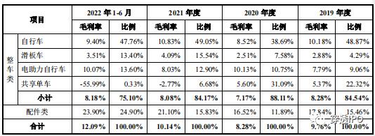 美团单车减速，拖累永祺车业IPO：业务急剧缩水，整车毛利率齐下滑，拆迁厂房补贴利润，短债缺口上亿