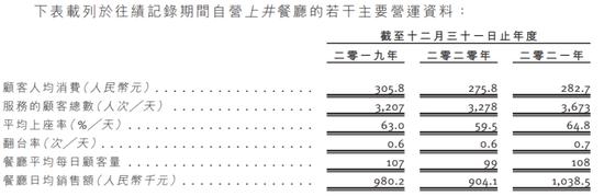 人均消费近300元！连锁日料餐厅上井递表港交所……