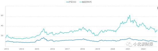 2023会是消费大年吗？食品饮料有望成为拉动经济的主要力量 目前估值尚可